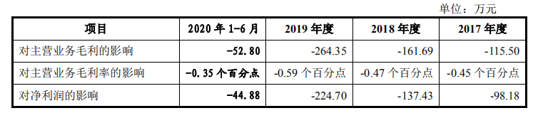安凯特客户状况不良，坏账金额小或美化报表