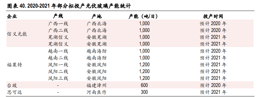 光伏玻璃行业深度报告：双玻组件快速渗透，光伏玻璃持续景气