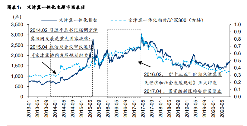 投资策略报告：投资区域的择区择时择线