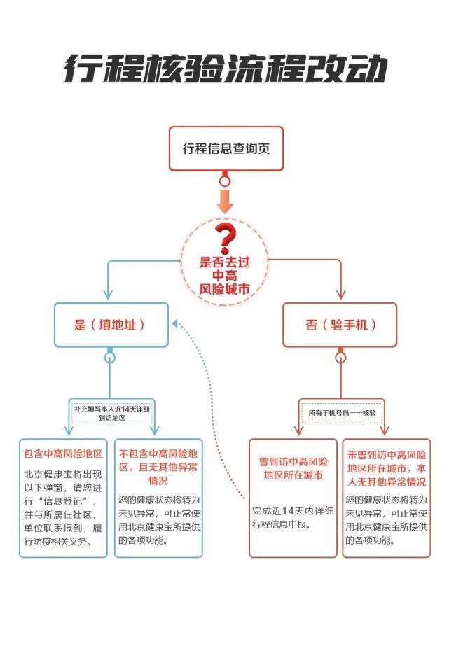 进（返）京行程核验避免扎堆，一文读懂怎么做