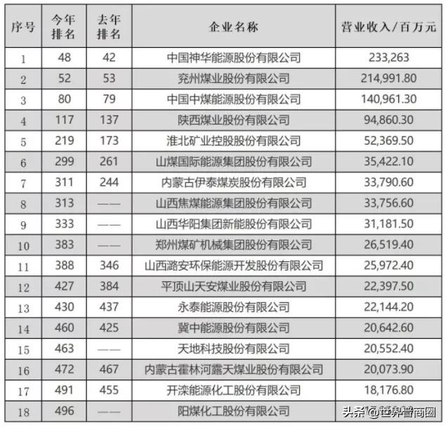 2021年《财富》中国500强出炉 晋企减少三家,仅永泰能源排名上升
