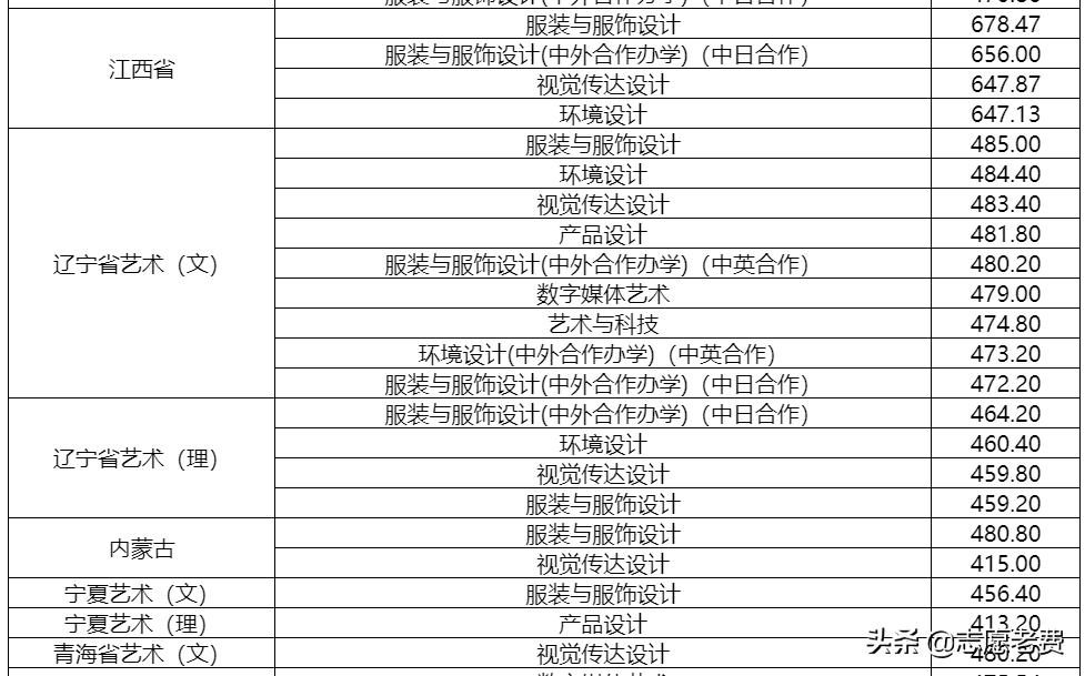 上海东华大学分数线,上海东华大学多少分能上(图5)