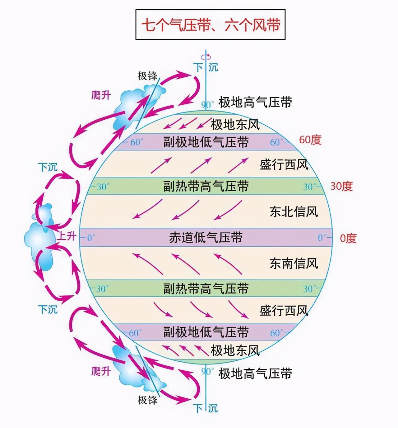 高中地理——每日讲1题(冰岛火山,气压带与风带,六大板块)