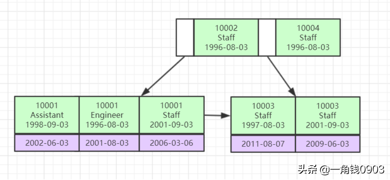 MySQL索引是怎么支撑千万级表的快速查找？