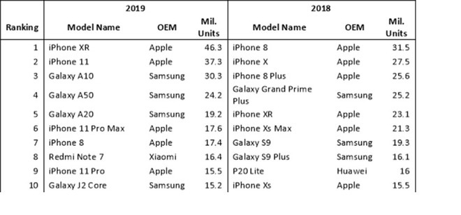 接替iPhone XR？苹果新机现身：价格攻势