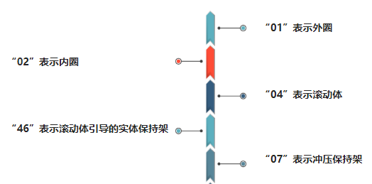 不能不知的滾動(dòng)軸承知識(shí)