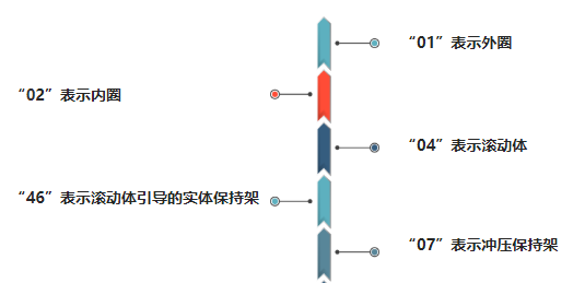 不能不知的滚动轴承知识