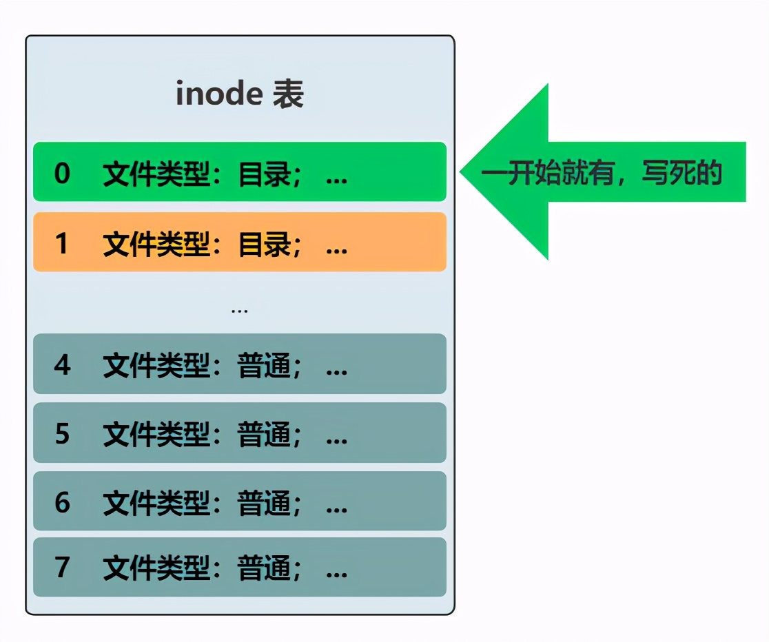 图解 | 你管这破玩意叫文件系统？