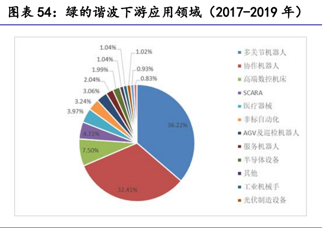 绿的谐波专题报告：谐波减速器龙头厂商的崛起路径和成长空间探讨