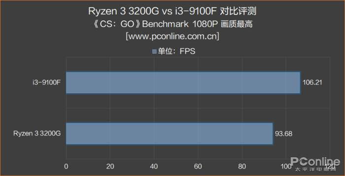 500塊選3200G還是9100F？真·拔掉獨(dú)顯提高性能