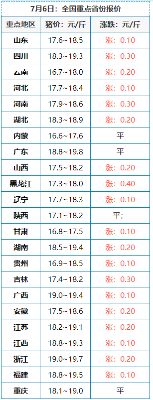 2020.07.06-今日猪价！全国猪价：升天大涨