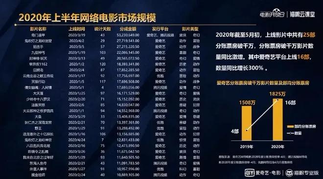 优爱腾网络电影分账模式的背后逻辑对比
