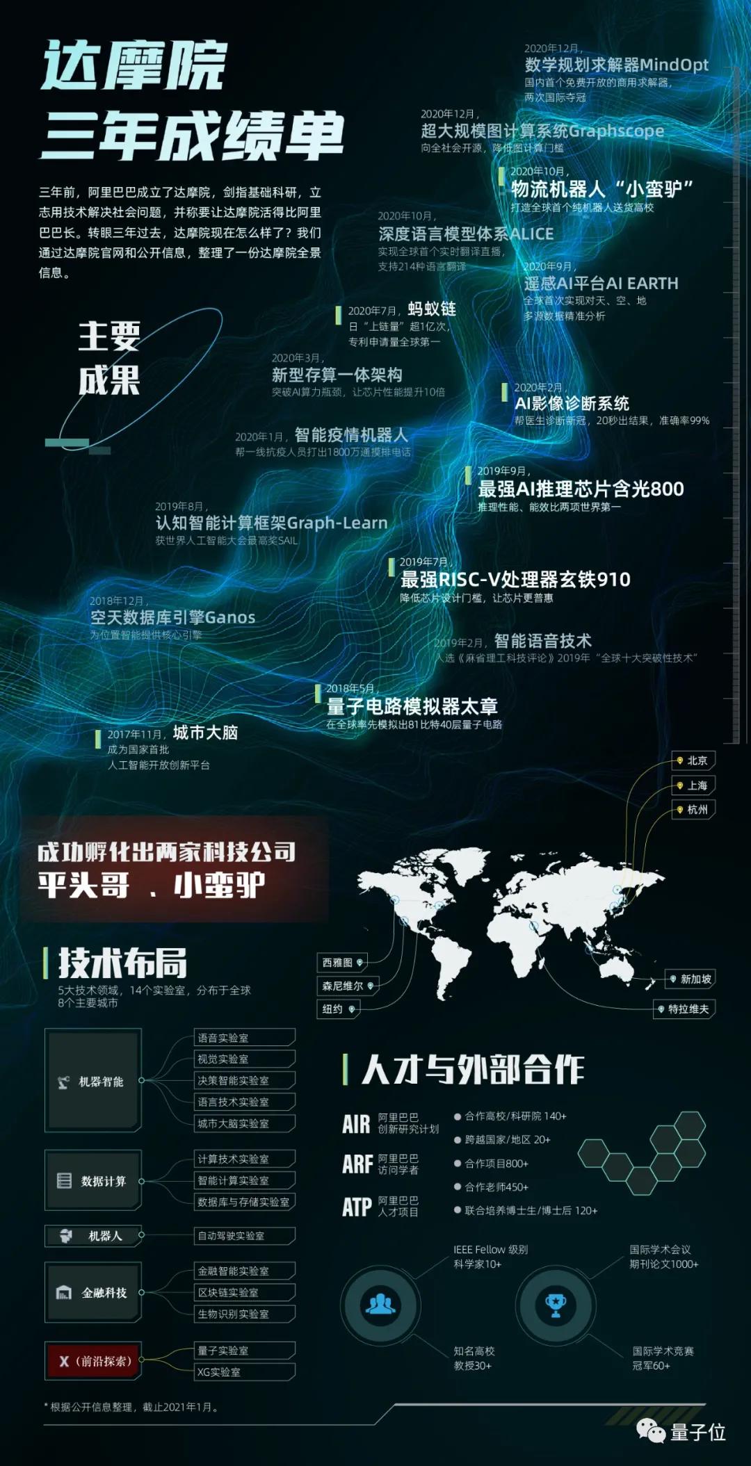 達(dá)摩院三周年，當(dāng)初立的flag都實(shí)現(xiàn)了嗎？