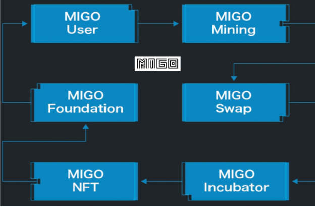 行业转折点，MIGO布局的挖矿生态体系展露锋芒