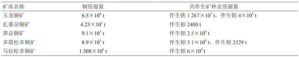 西藏铜矿资源优势及开发利用展望