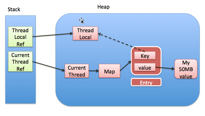 阿里面试问 ThreadLocal，我一口气说了四种