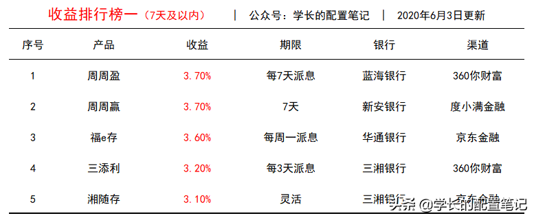 手上100万，该怎么做资产配置？