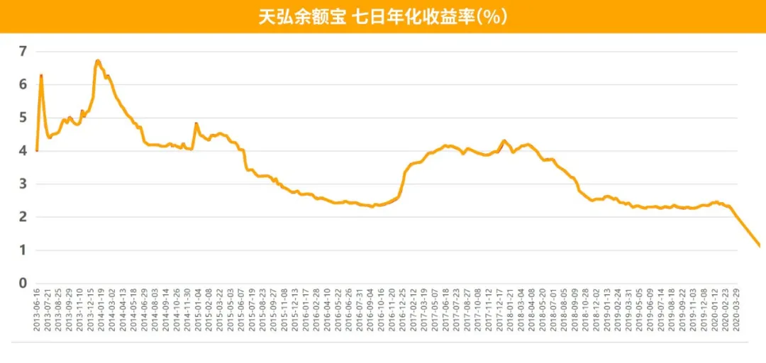 重磅！余额宝收益跌破2%，手里的钱往哪里放？
