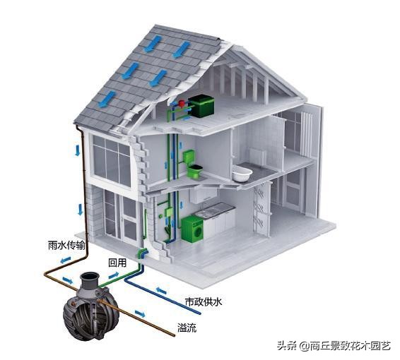 24种海绵城市设计措施经典全图解！你可以不会施工，但是你要了解