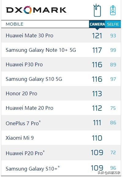 Mate30系列官网销售额1分钟破5亿 徕卡电影四摄助华为再夺DxO榜首