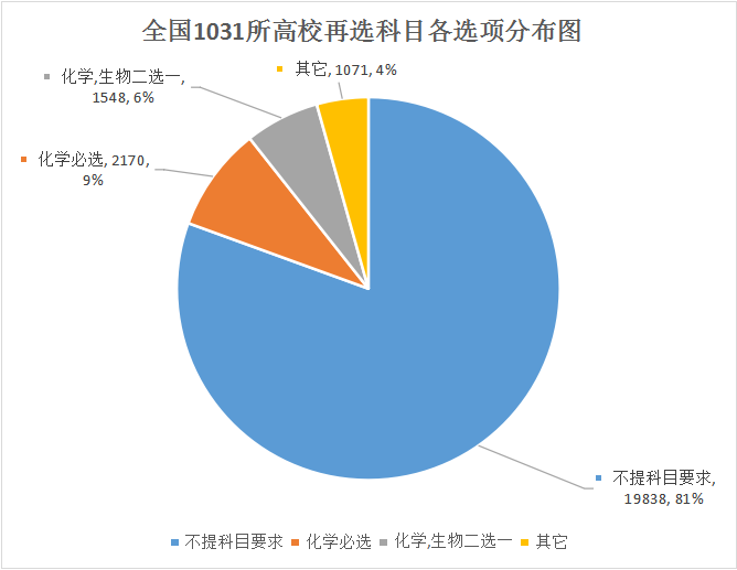 3+1+2！高三必看！2021年普通高校本科招生專業(yè)選科分布圖鑒