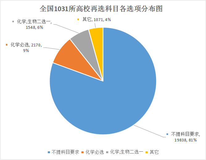 3+1+2！高三必看！2021年普通高校本科招生专业选科分布图鉴