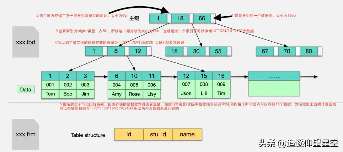 mysql一张表到底能存多少数据？