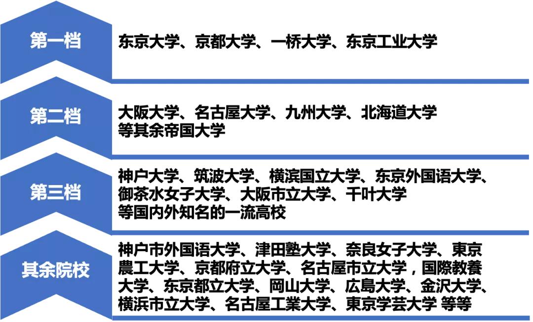 日本留学：MARCH以上的大学有哪些？？就职真的有利吗？