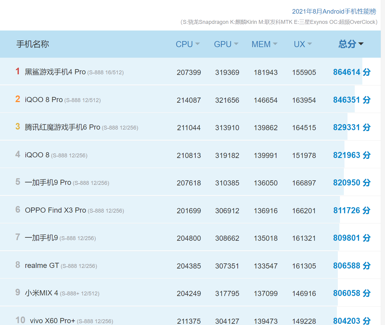 小米MIX4不敌黑鲨游戏手机4 Pro，8月安卓性能榜单出炉