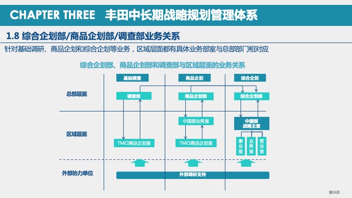 丰田汽车战略规划与战略管理体系研究（2021）