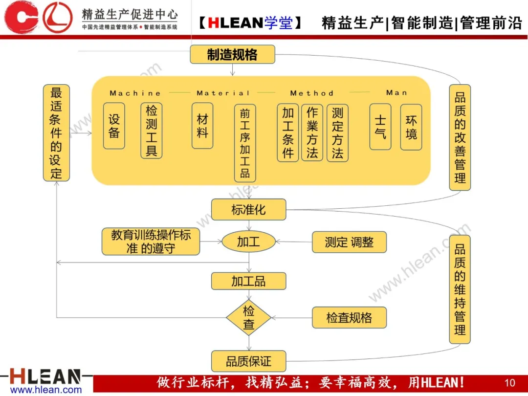 「精益学堂」品质保全