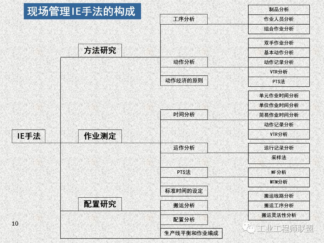 工业工程及改善技巧 PPT