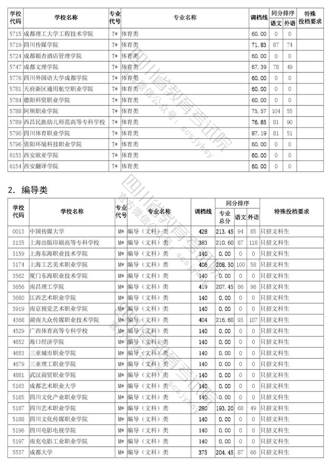四川省2020年普通高等学校艺体类专业招生专科批调档线出炉