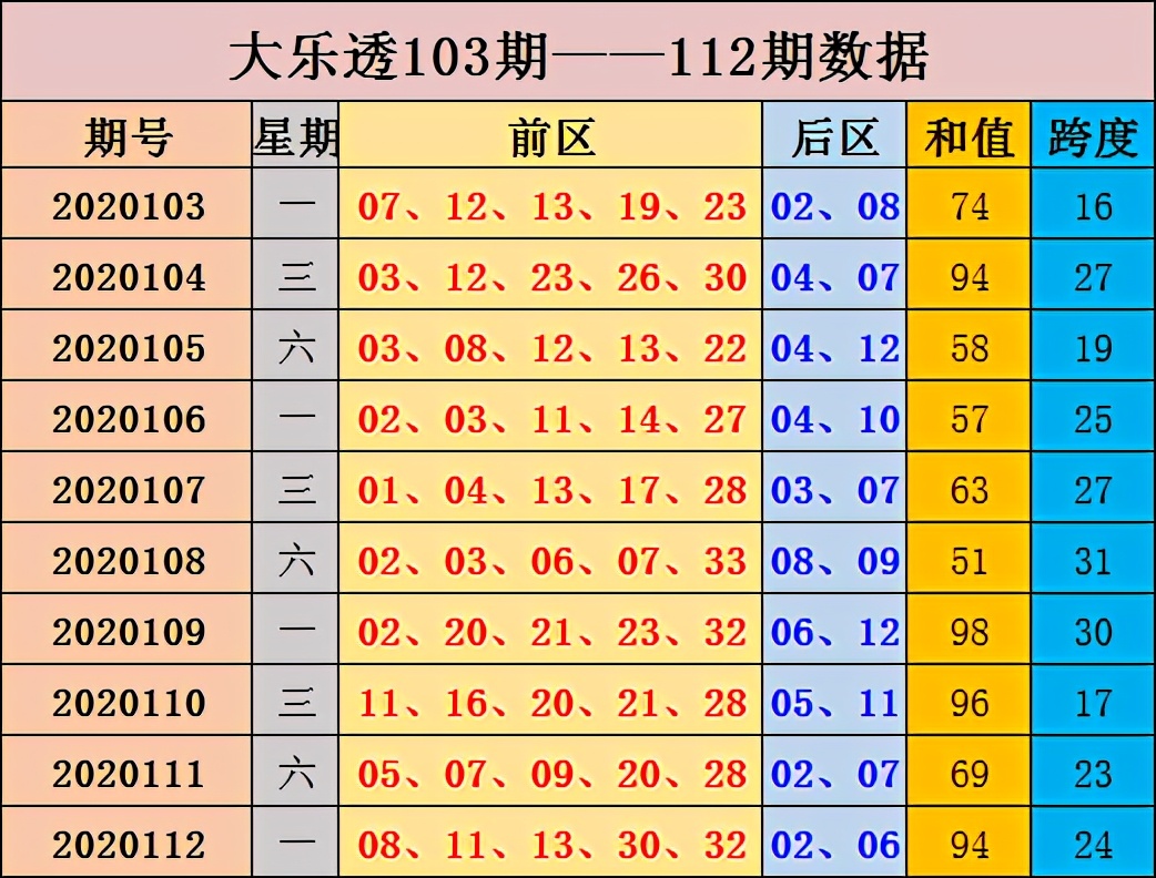 张晶大乐透第113期：分析前区号码和值跨度