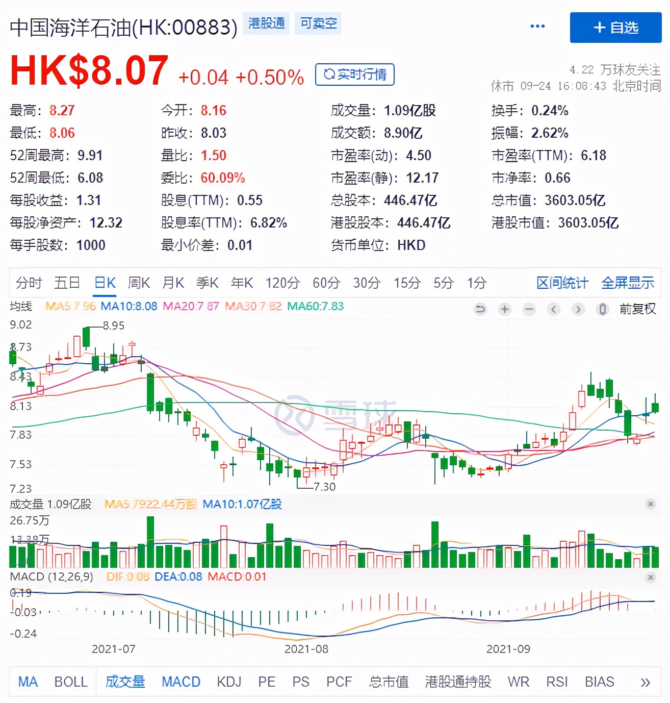 中海油启动回A程序！募集350亿元，上半年净利333亿元同比增2.2倍