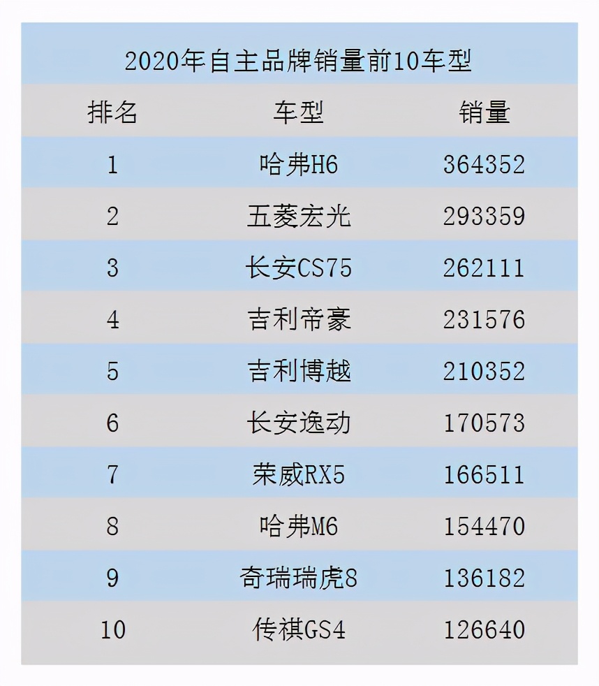 大家认可的10台自主好车，原来销量成绩这么好！谁最出乎意料？