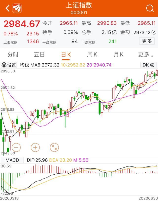 创业板逼空上涨，“六绝”不绝，7月更值得期待