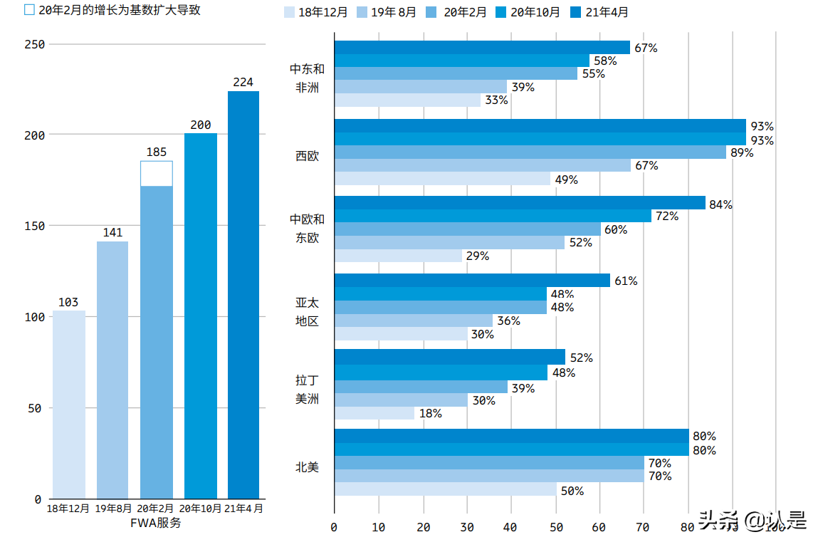 爱立信移动市场报告：5G发展现状分析