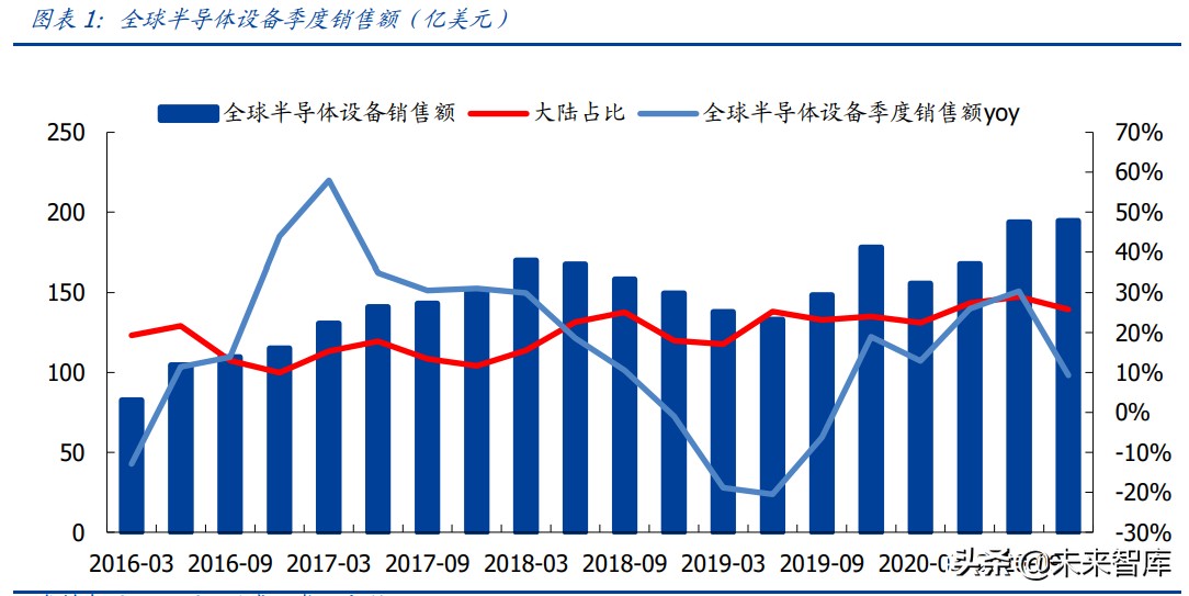 半导体产业链深度研究报告：半导体设备及材料行业综合分析