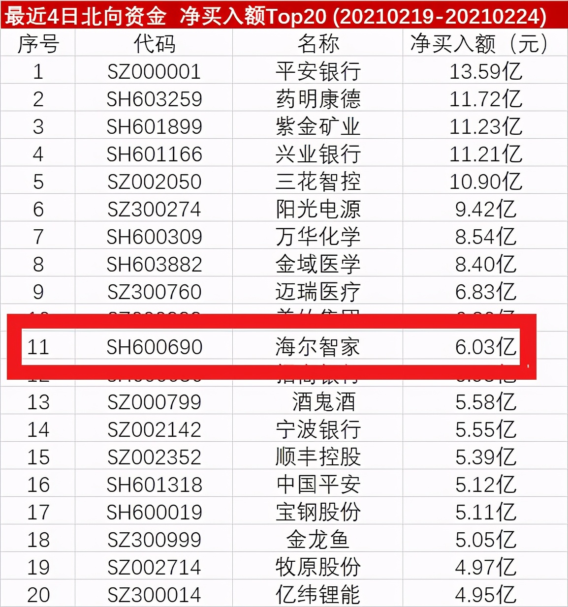 北上资金看好海尔智家净<a href=http://www.41sky.com/tag/mairu/ target=_blank class=infotextkey>买入</a>排名Top114日增近2400万股