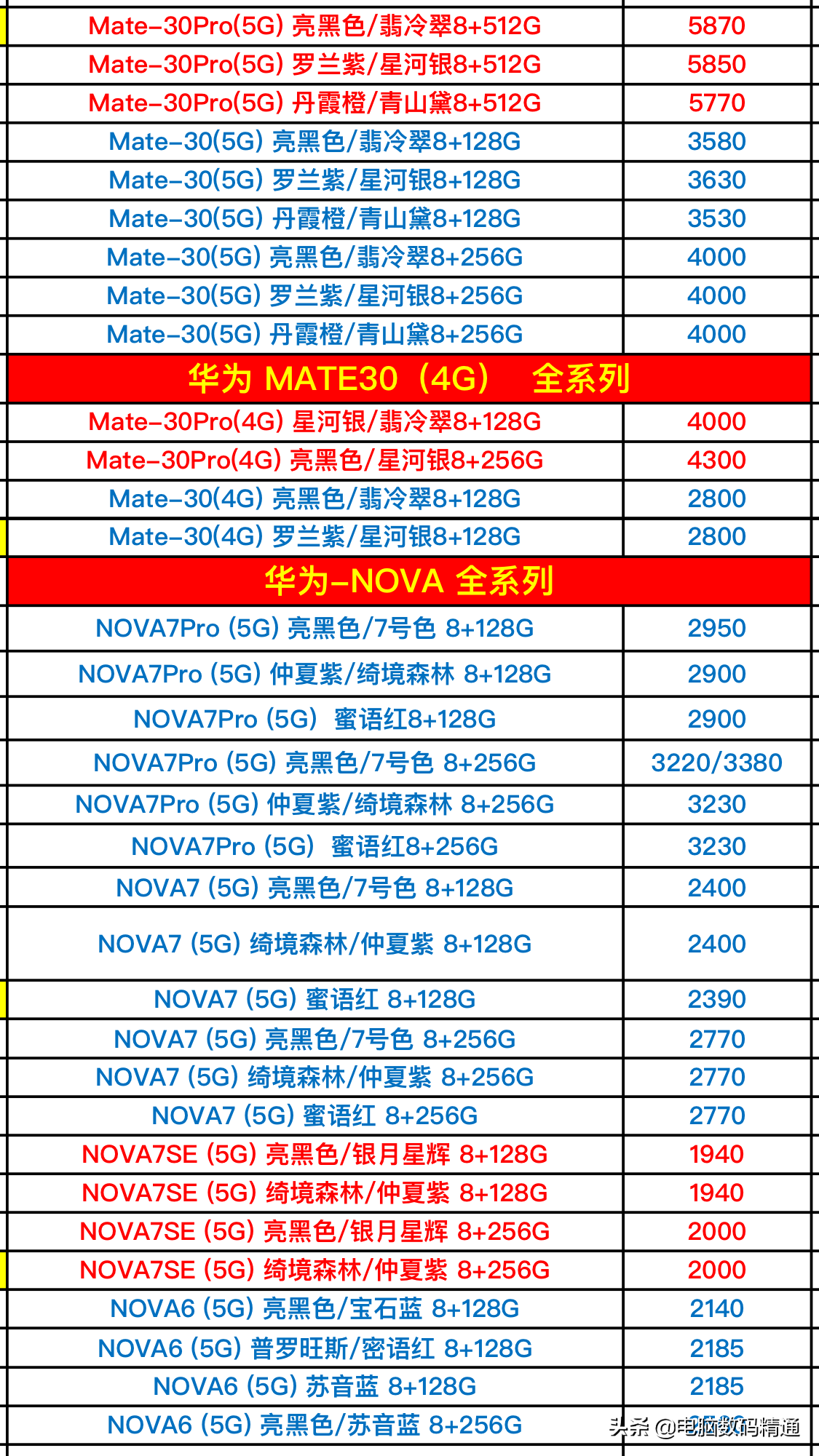 华为品牌系列产品手机最新进货价格曝出，你的手机有木有买贵呢？