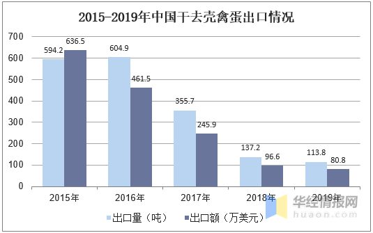 禽蛋产量、均价、出口分析，建立健全禽蛋产品质量标准体系是关键