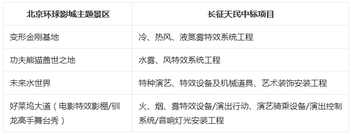 环球影城盛大开园，航天技术提交满意&ldquo;答卷&rdquo;