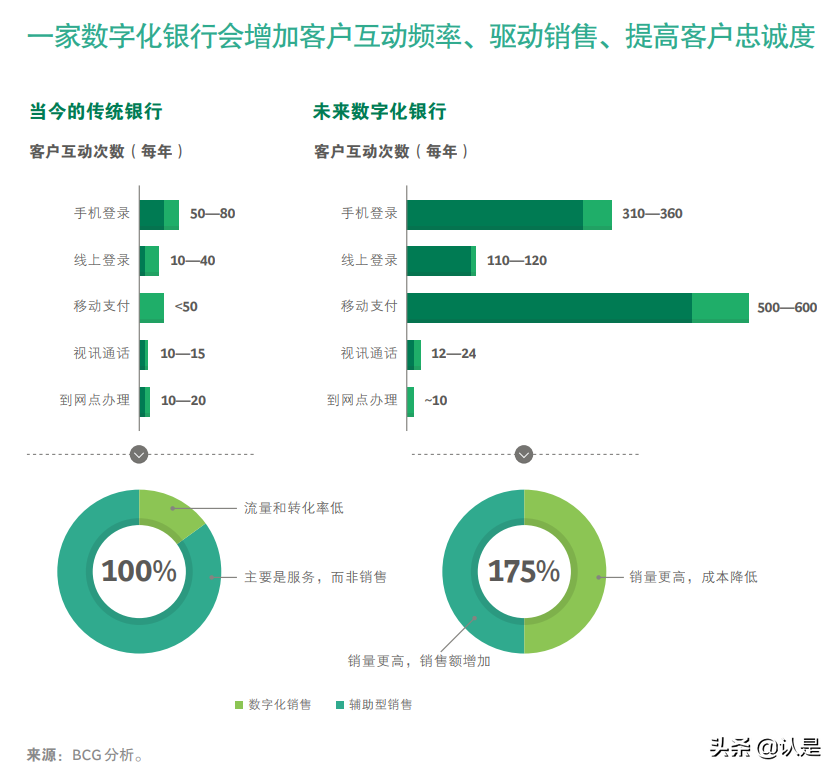 2021年零售银行业研究：挑战迫在眉睫，零售银行全面转型正当时