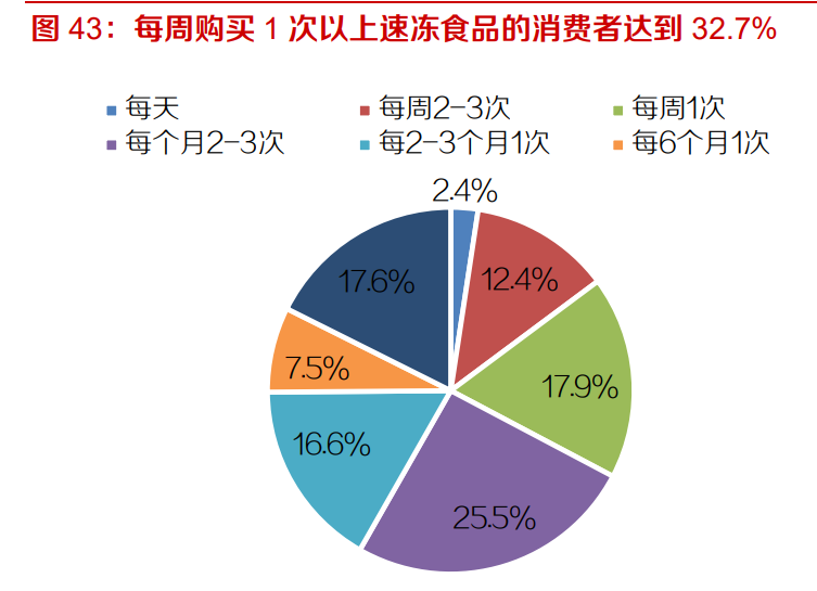 速冻食品行业深度报告：千亿市场好赛道，来自日本的经验