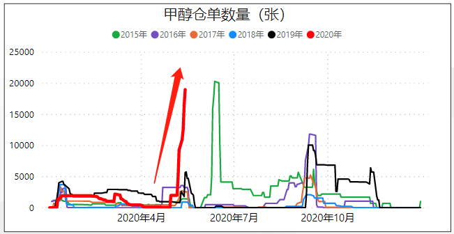 深度聊聊，甲醇期货基本面，一周行业数据速递