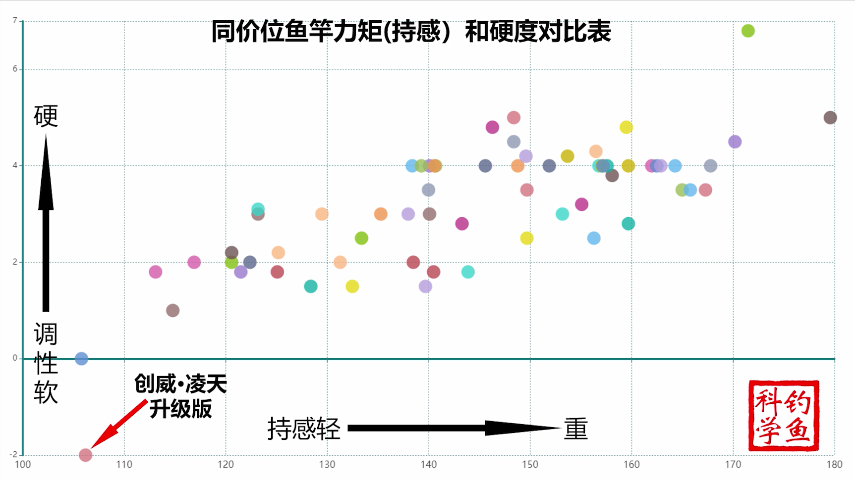 评测：某宝销量第一的钓鱼竿升级了？70克的自重强度接近3公斤