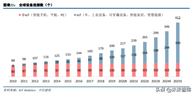物联网行业专题研究：物联网提速，投资正当时