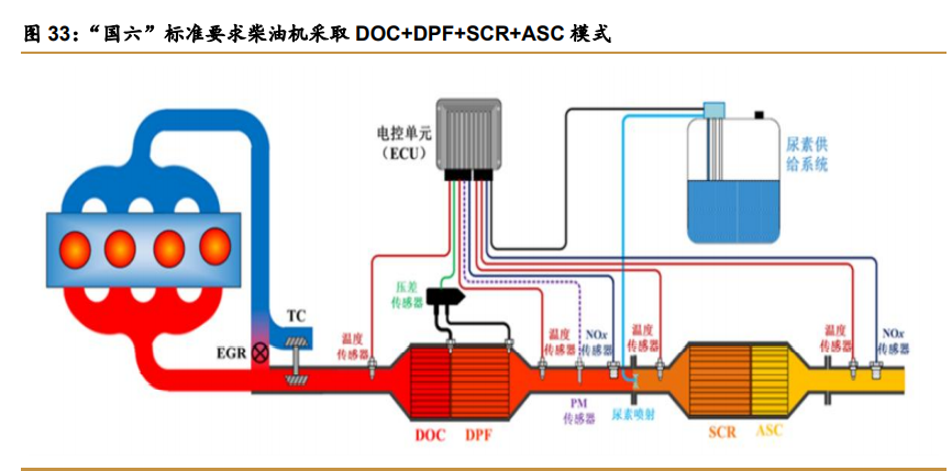 测算:国六新标下,2020