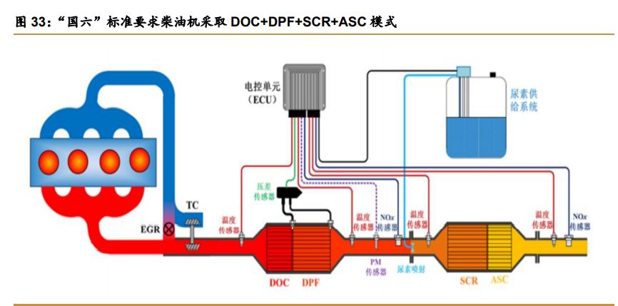 尾气后处理行业专题报告：五年五千亿增量市场